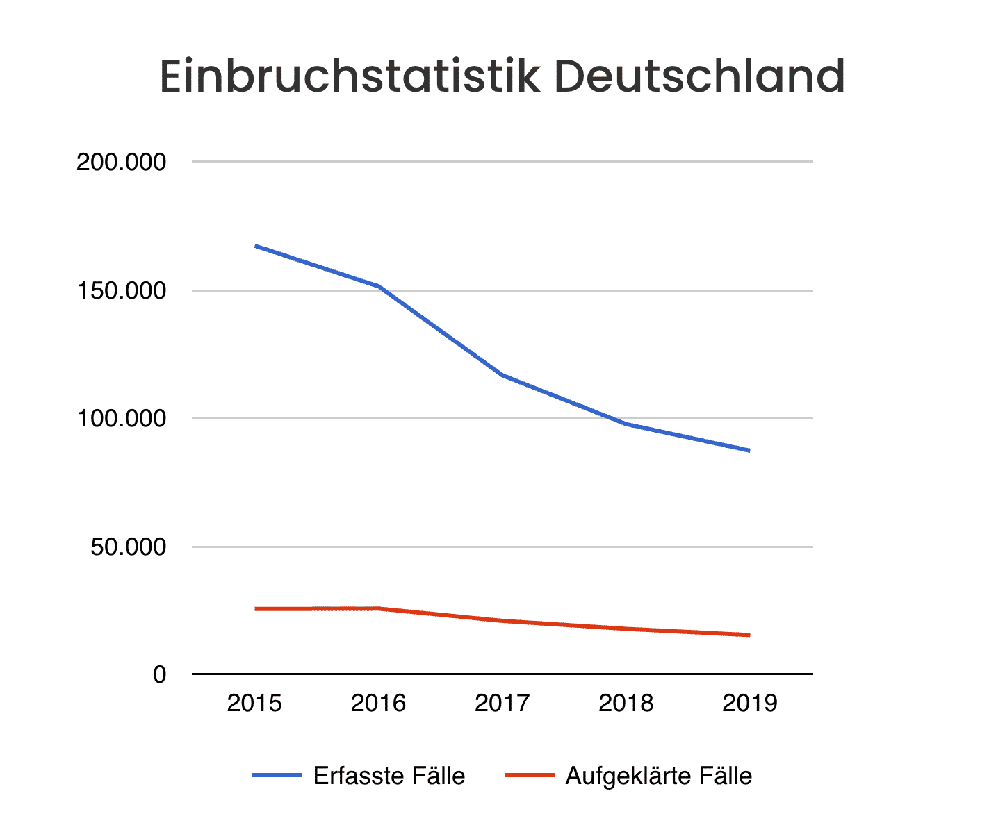 Einbruchstatistik Deutschland 